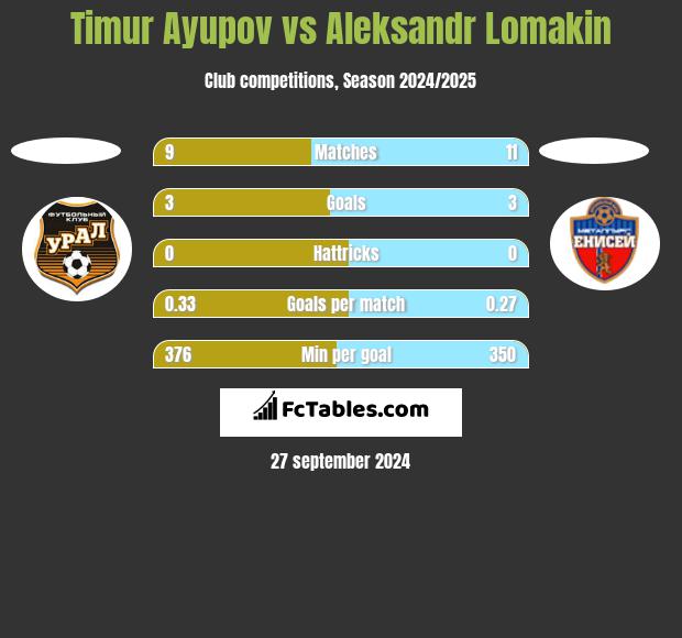 Timur Ayupov vs Aleksandr Lomakin h2h player stats