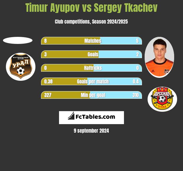 Timur Ayupov vs Sergey Tkachev h2h player stats