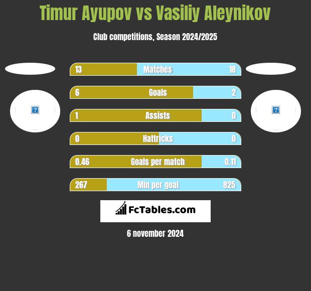 Timur Ayupov vs Vasiliy Aleynikov h2h player stats