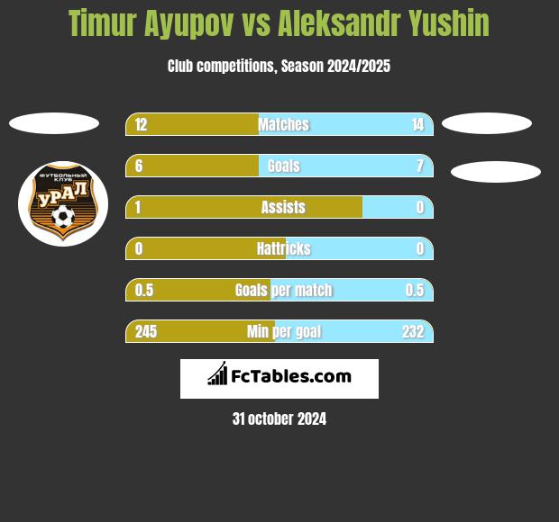 Timur Ayupov vs Aleksandr Yushin h2h player stats