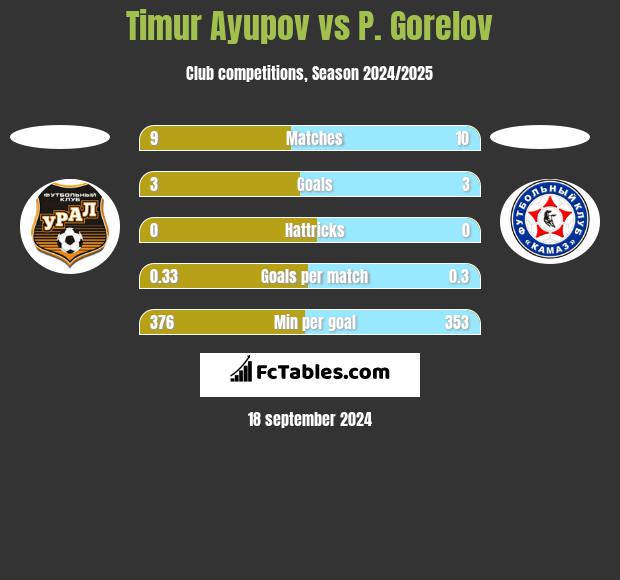 Timur Ayupov vs P. Gorelov h2h player stats