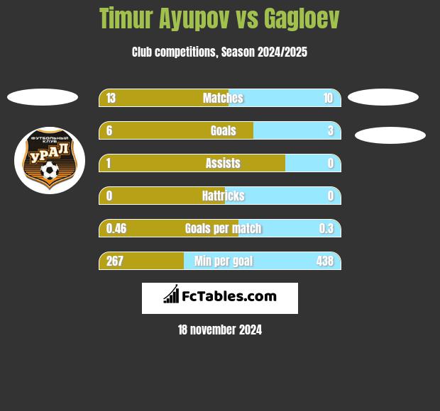 Timur Ayupov vs Gagloev h2h player stats