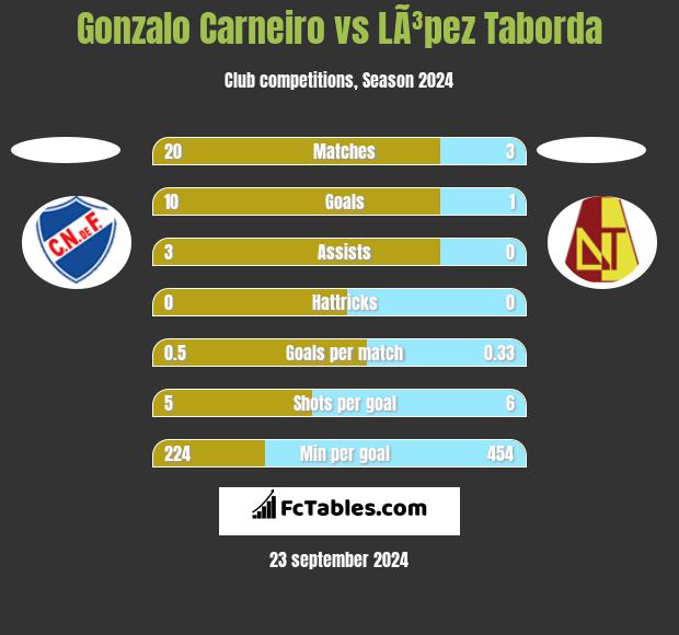 Gonzalo Carneiro vs LÃ³pez Taborda h2h player stats