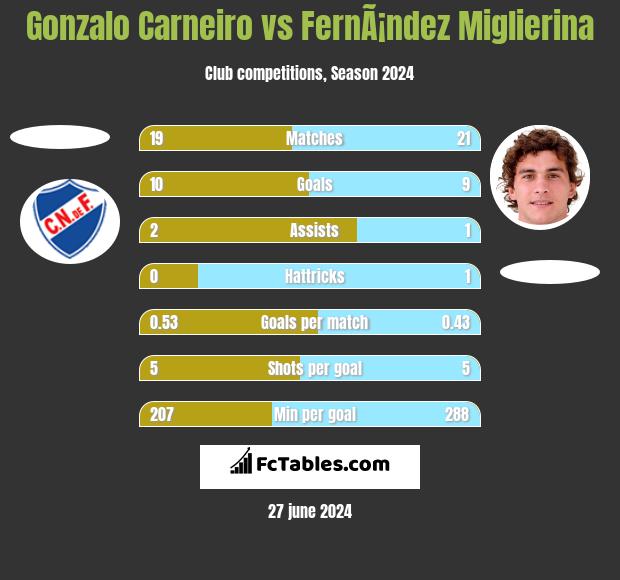 Gonzalo Carneiro vs FernÃ¡ndez Miglierina h2h player stats