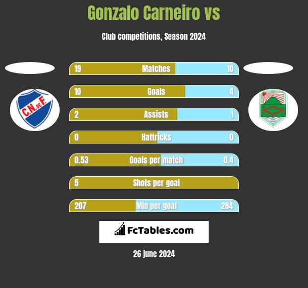 Gonzalo Carneiro vs  h2h player stats