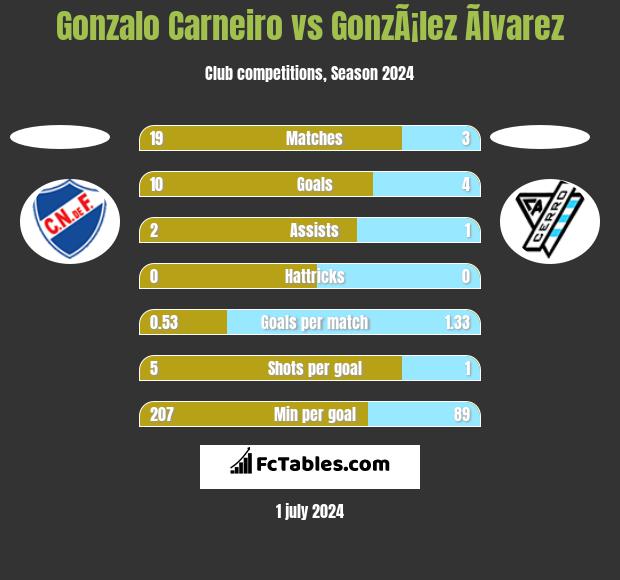Gonzalo Carneiro vs GonzÃ¡lez Ãlvarez h2h player stats