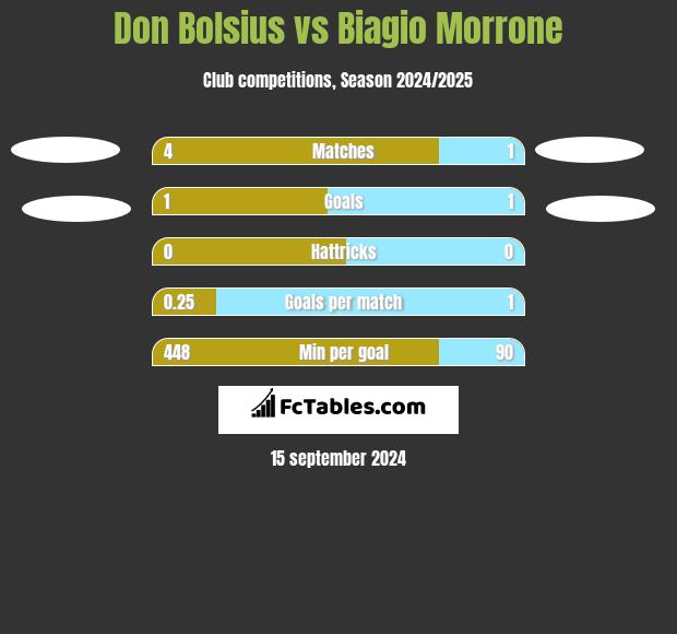 Don Bolsius vs Biagio Morrone h2h player stats