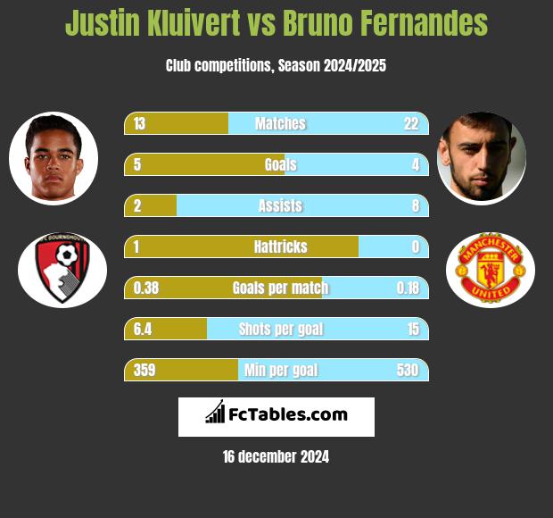 Justin Kluivert vs Bruno Fernandes h2h player stats