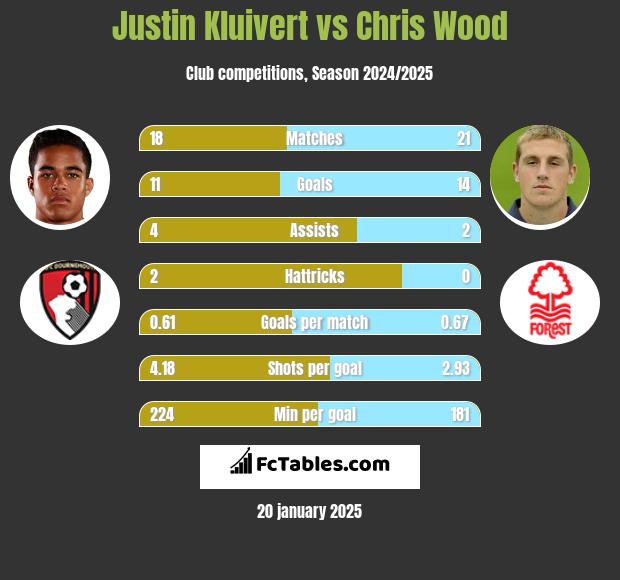 Justin Kluivert vs Chris Wood h2h player stats