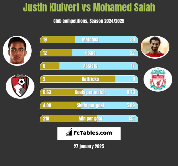 Justin Kluivert vs Mohamed Salah h2h player stats