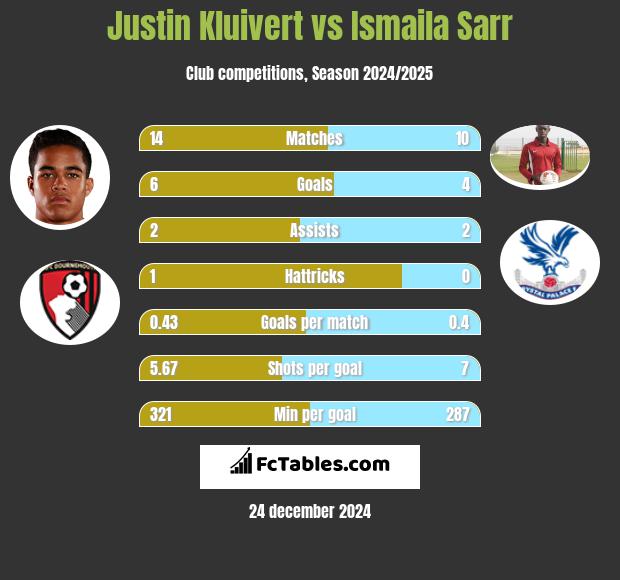 Justin Kluivert vs Ismaila Sarr h2h player stats