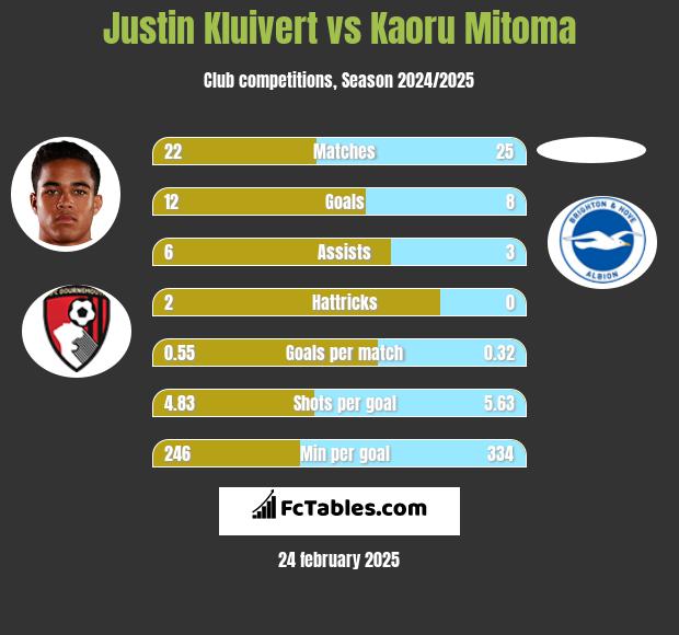 Justin Kluivert vs Kaoru Mitoma h2h player stats