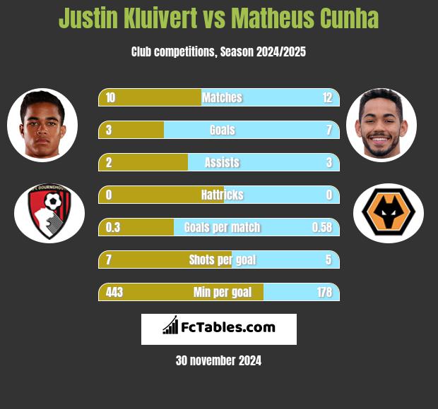 Justin Kluivert vs Matheus Cunha h2h player stats