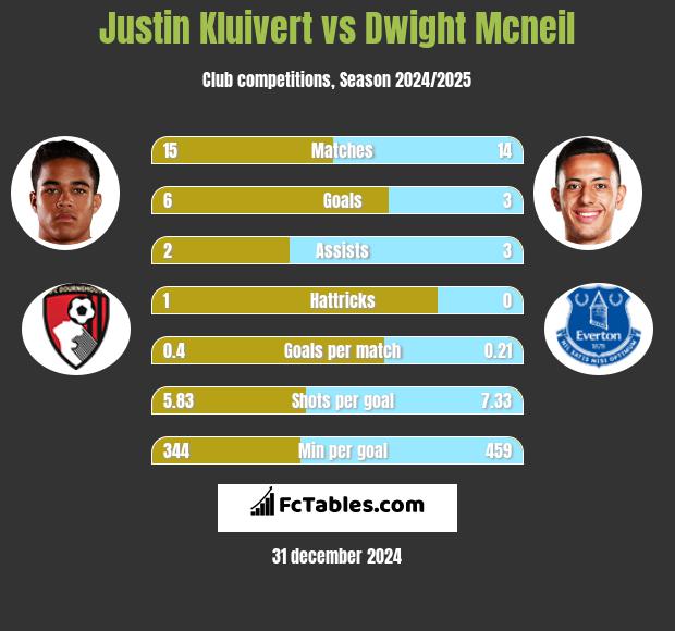 Justin Kluivert vs Dwight Mcneil h2h player stats