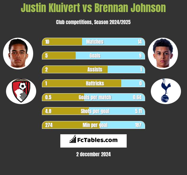 Justin Kluivert vs Brennan Johnson h2h player stats