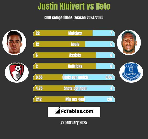 Justin Kluivert vs Beto h2h player stats