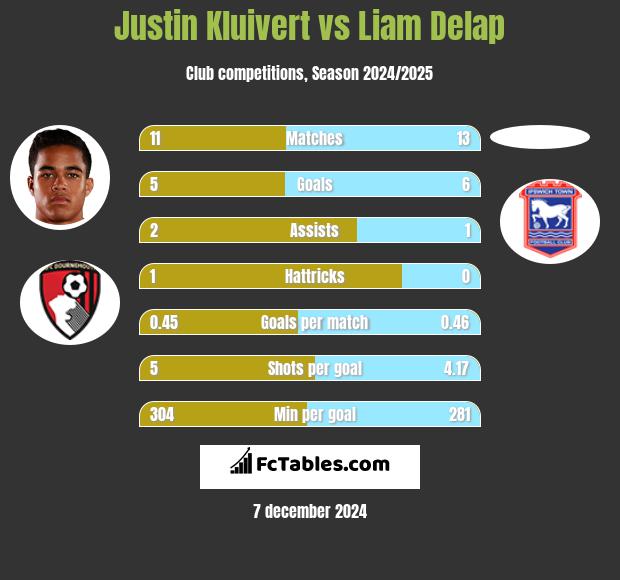 Justin Kluivert vs Liam Delap h2h player stats