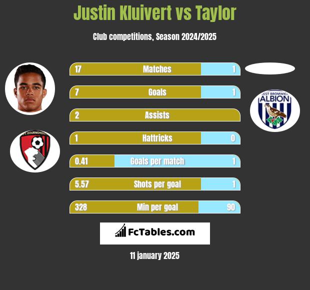 Justin Kluivert vs Taylor h2h player stats