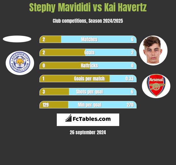 Stephy Mavididi vs Kai Havertz h2h player stats