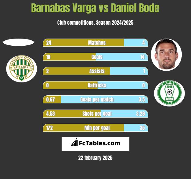 Barnabas Varga vs Daniel Bode h2h player stats