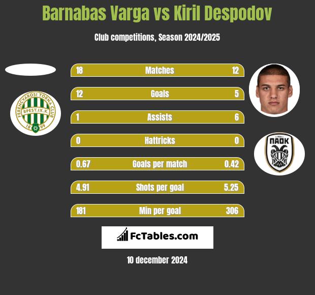 Barnabas Varga vs Kiril Despodov h2h player stats