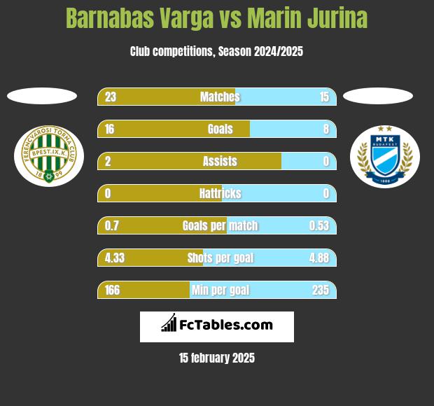 Barnabas Varga vs Marin Jurina h2h player stats