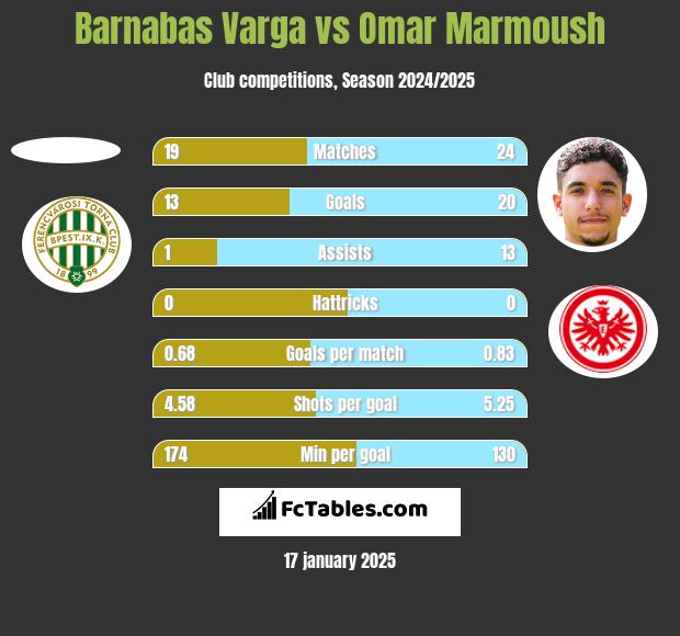 Barnabas Varga vs Omar Marmoush h2h player stats