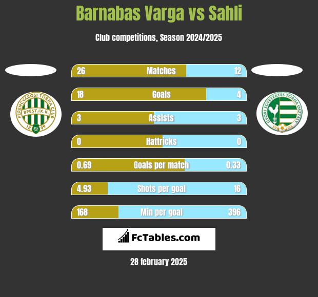 Barnabas Varga vs Sahli h2h player stats