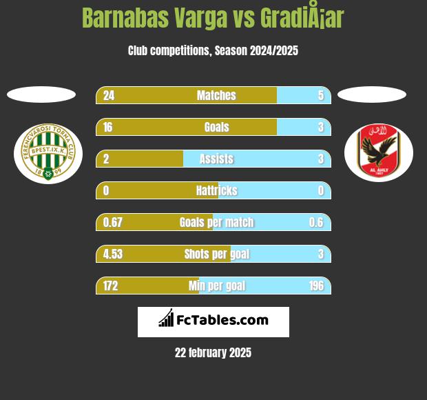 Barnabas Varga vs GradiÅ¡ar h2h player stats