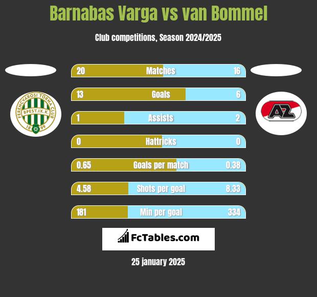 Barnabas Varga vs van Bommel h2h player stats