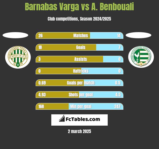 Barnabas Varga vs A. Benbouali h2h player stats