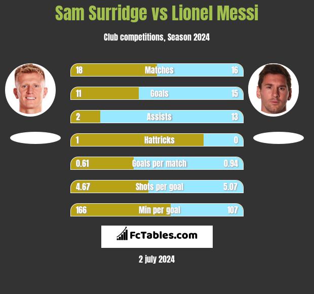 Sam Surridge vs Lionel Messi h2h player stats