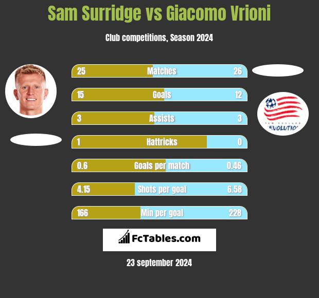 Sam Surridge vs Giacomo Vrioni h2h player stats