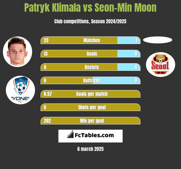 Patryk Klimala vs Seon-Min Moon h2h player stats