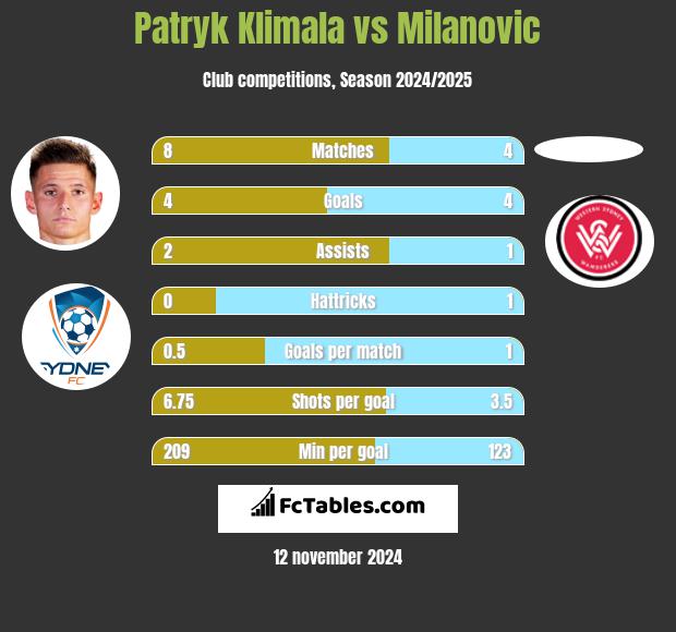 Patryk Klimala vs Milanovic h2h player stats