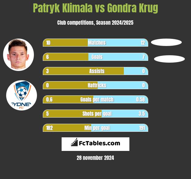 Patryk Klimala vs Gondra Krug h2h player stats