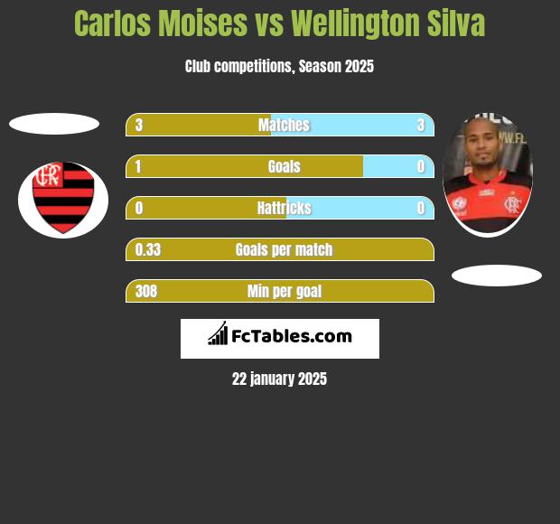 Carlos Moises vs Wellington Silva h2h player stats