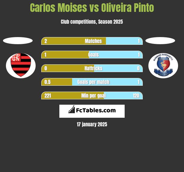 Carlos Moises vs Oliveira Pinto h2h player stats