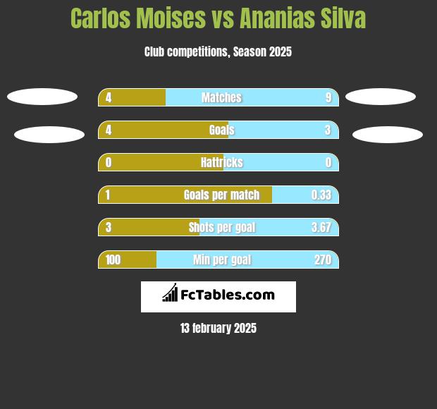 Carlos Moises vs Ananias Silva h2h player stats