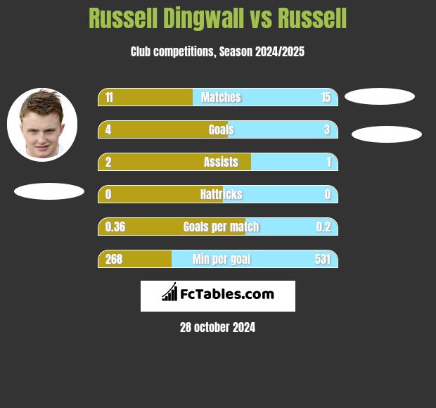 Russell Dingwall vs Russell h2h player stats