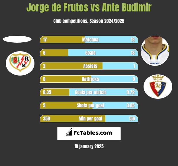 Jorge de Frutos vs Ante Budimir h2h player stats