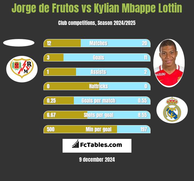 Jorge de Frutos vs Kylian Mbappe Lottin h2h player stats