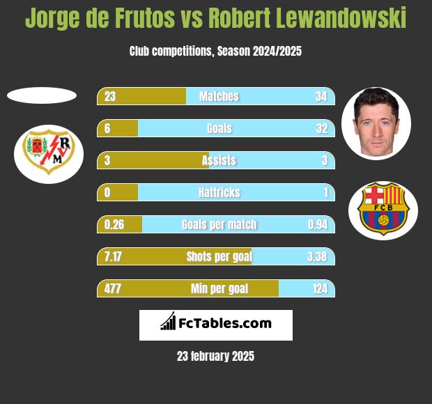 Jorge de Frutos vs Robert Lewandowski h2h player stats