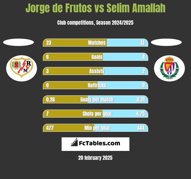 Jorge de Frutos vs Selim Amallah h2h player stats