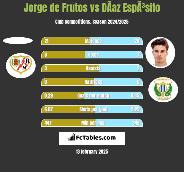 Jorge de Frutos vs DÃ­az EspÃ³sito h2h player stats