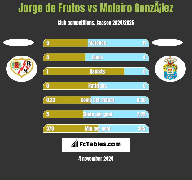 Jorge de Frutos vs Moleiro GonzÃ¡lez h2h player stats