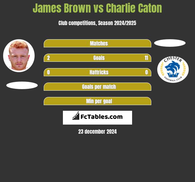 James Brown vs Charlie Caton h2h player stats