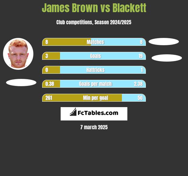 James Brown vs Blackett h2h player stats