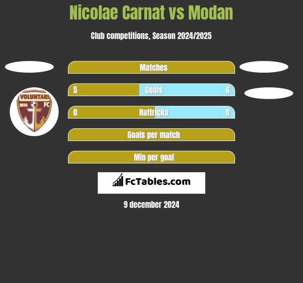 Nicolae Carnat vs Modan h2h player stats