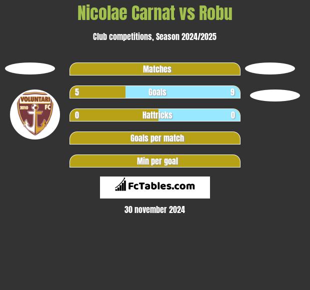 Nicolae Carnat vs Robu h2h player stats